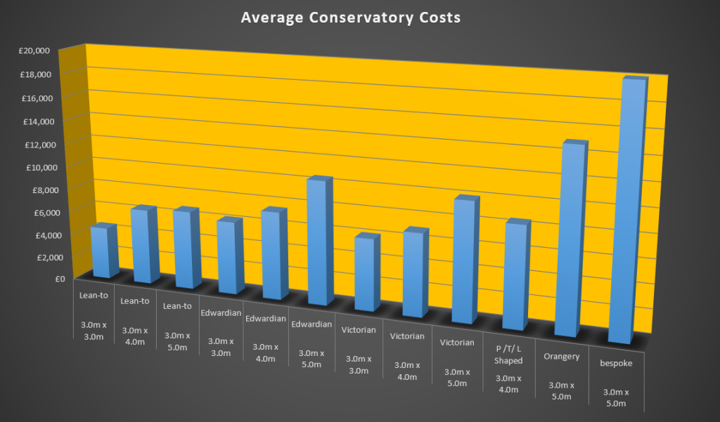 Conservatory Prices Guide